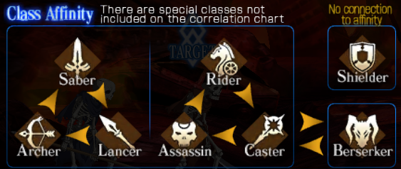 fate grand order class affinities