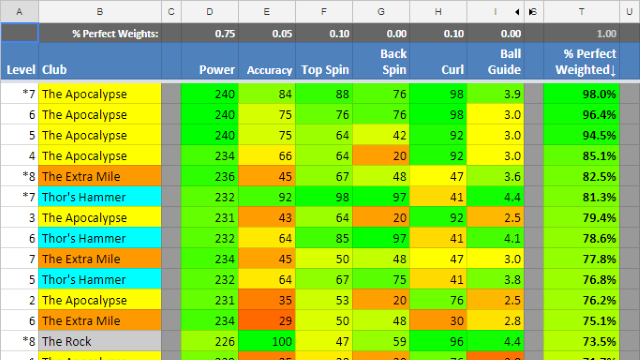 An excel spreadsheet showing the best clubs in Golf Clash