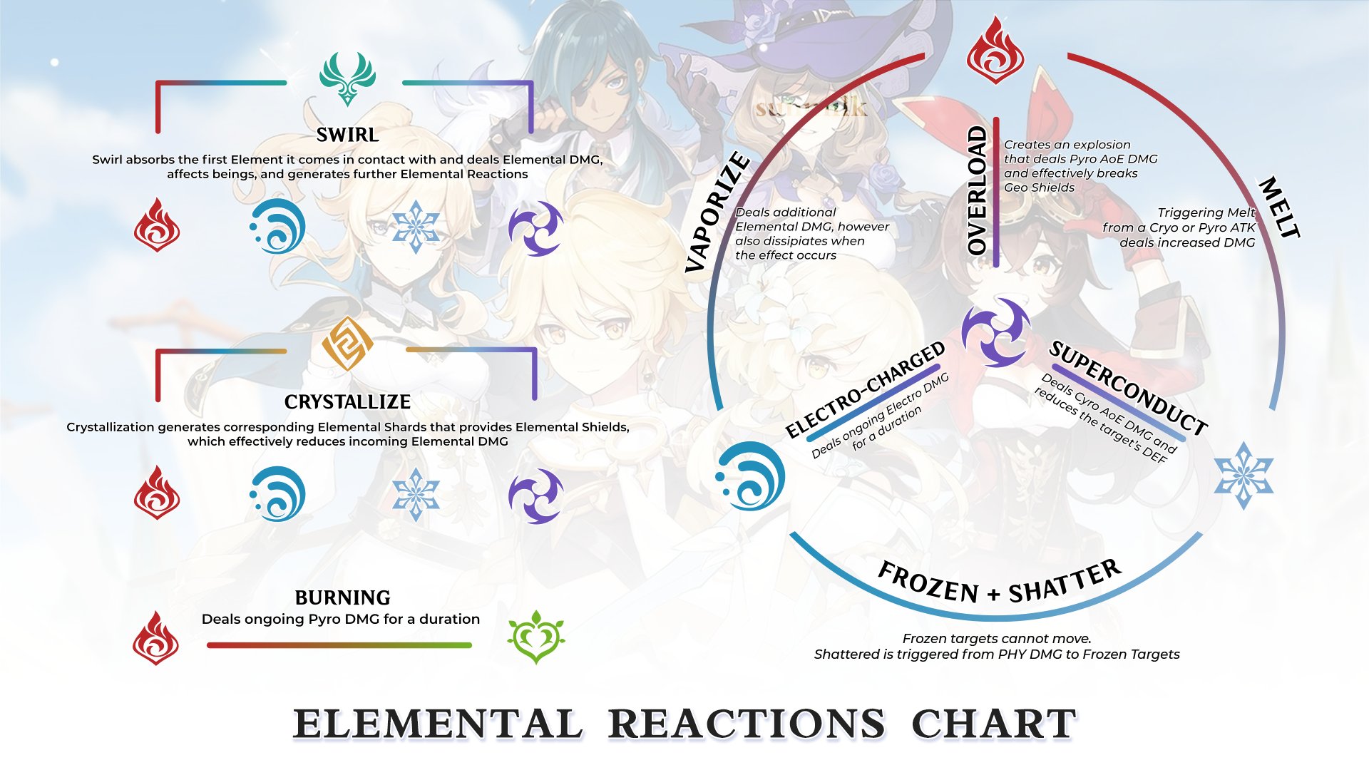 Genshin Impact Elemental Reactions and Combinations Guide GameSkinny