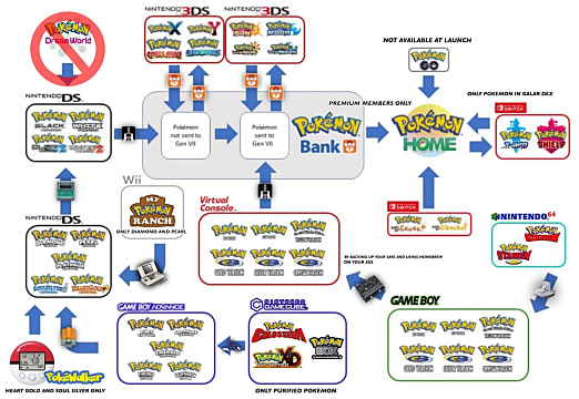 An infographic showing how each system links to Pokemon Home, including the Bank. 